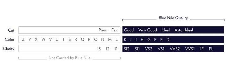 Chart displaying the Cut, Color, and Clarity grades carried by Blue Nile compared to low quality grades not carried by Blue Nile. Chart displaying the Cut, Color, and Clarity grades carried by Blue Nile compared to low quality grades not carried by Blue Nile.
